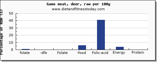folate, dfe and nutrition facts in folic acid in deer per 100g